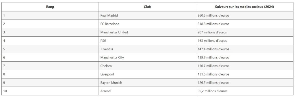 Clubs les plus suivis en 2025