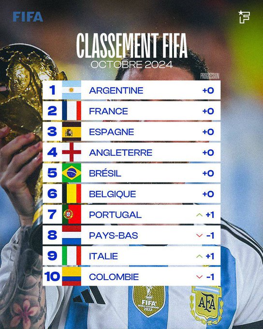 classement FIFA octobre 2024