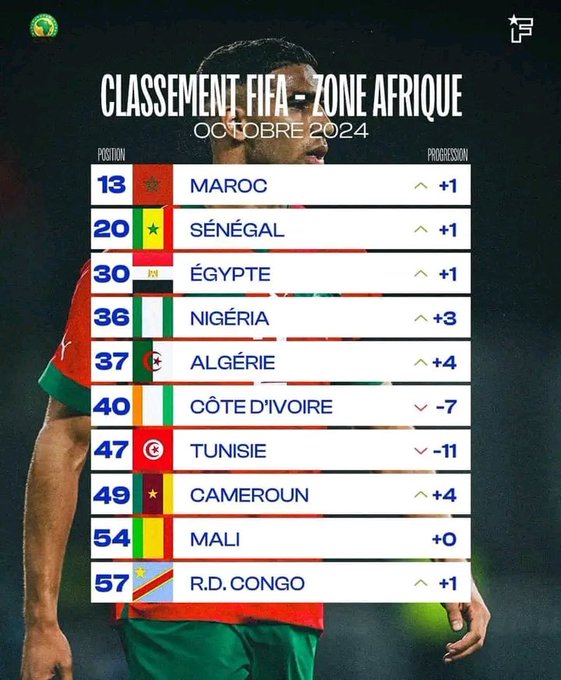 classement FIFA octobre 2024