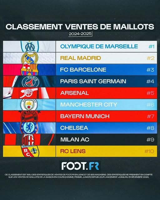 Top 10 des maillots les plus vendus en saison 2024/2025