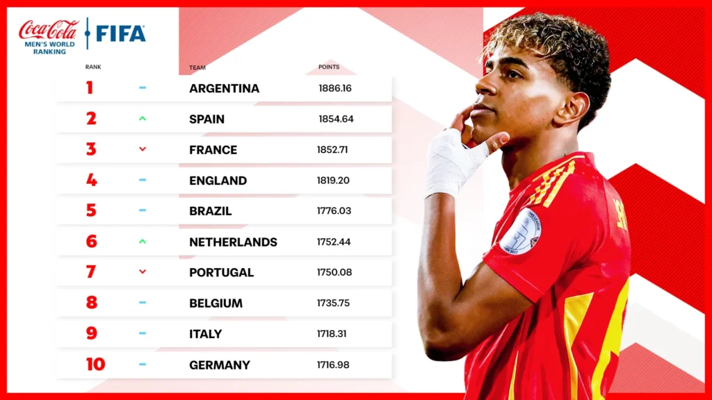 Classement FIFA mars 2025 : L’Argentine domine la liste