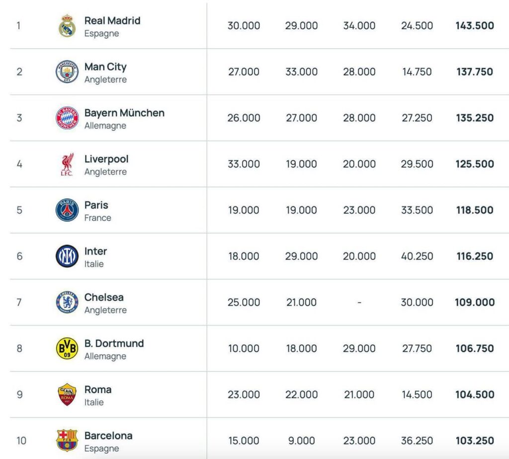 Classement des clubs de l'UEFA 2025