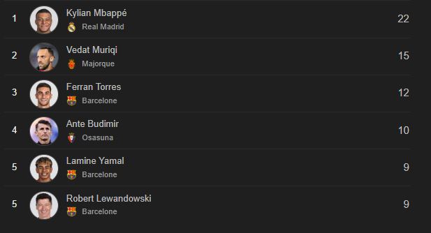 classement des meilleurs buteurs en Liga